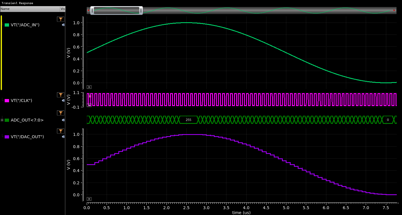 ADC-DAC simulation result